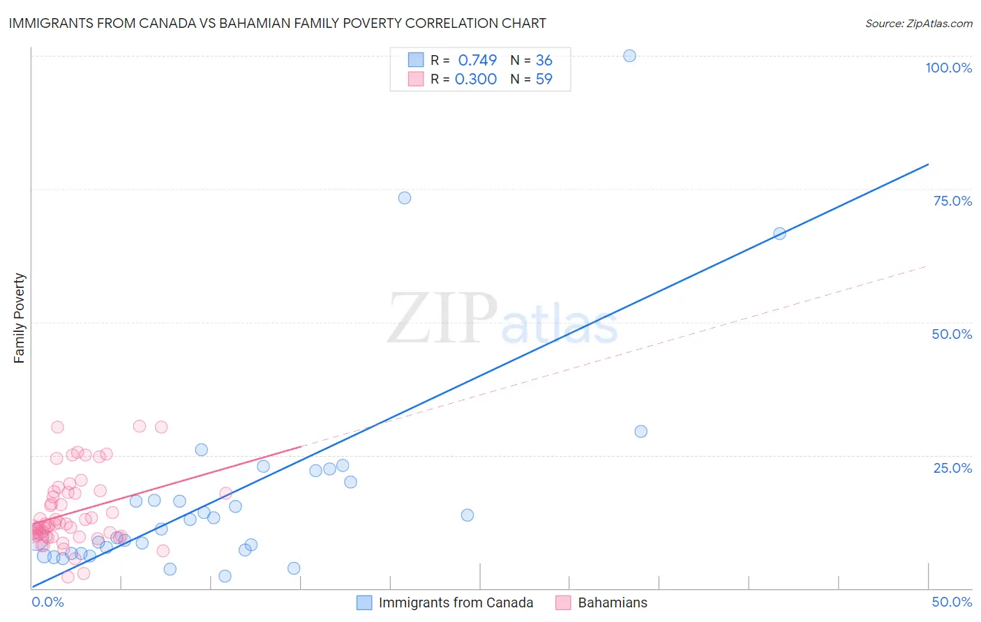 Immigrants from Canada vs Bahamian Family Poverty
