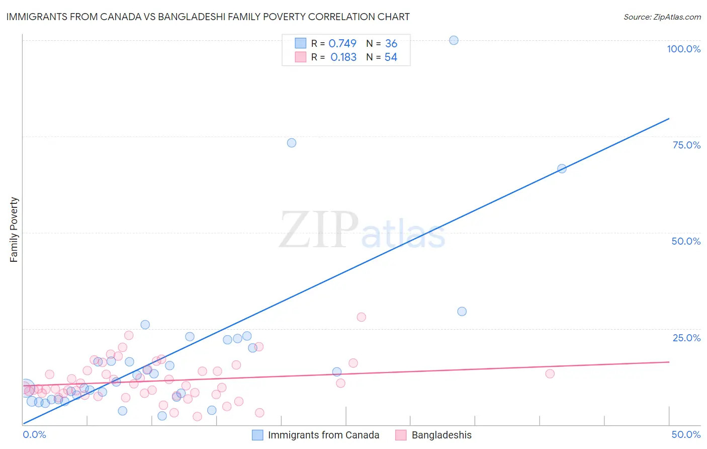 Immigrants from Canada vs Bangladeshi Family Poverty