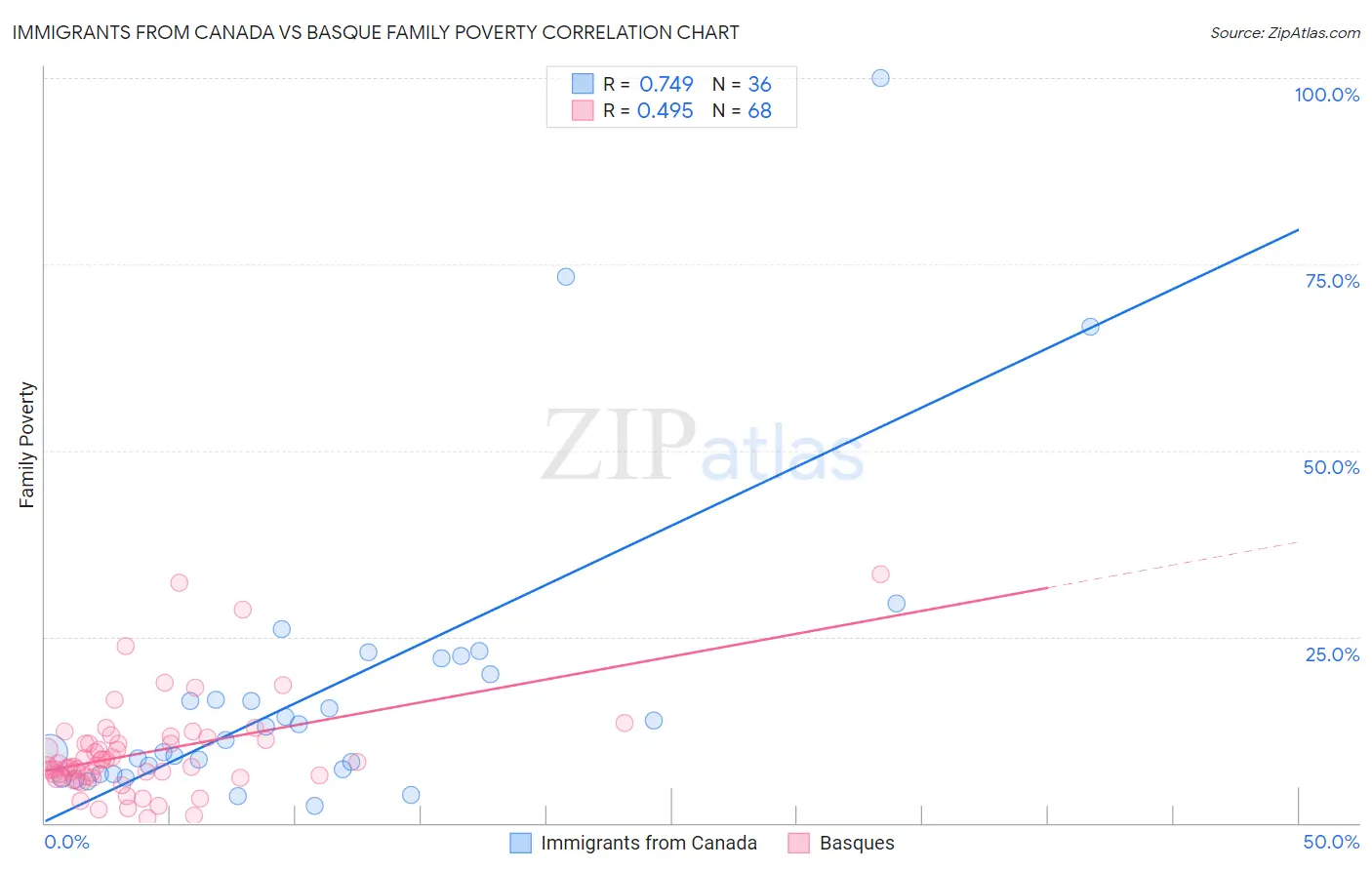 Immigrants from Canada vs Basque Family Poverty