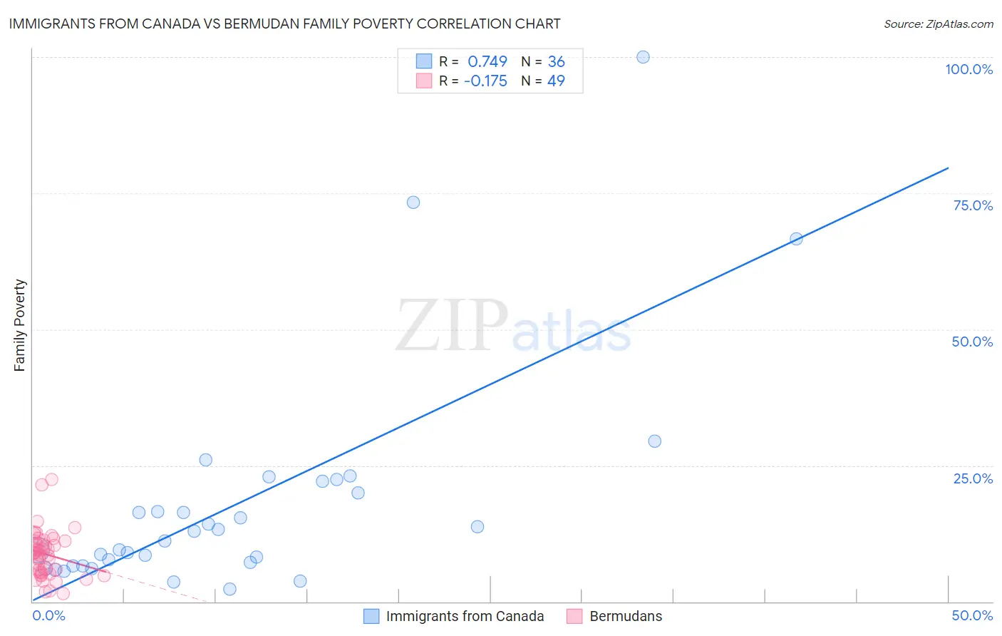 Immigrants from Canada vs Bermudan Family Poverty