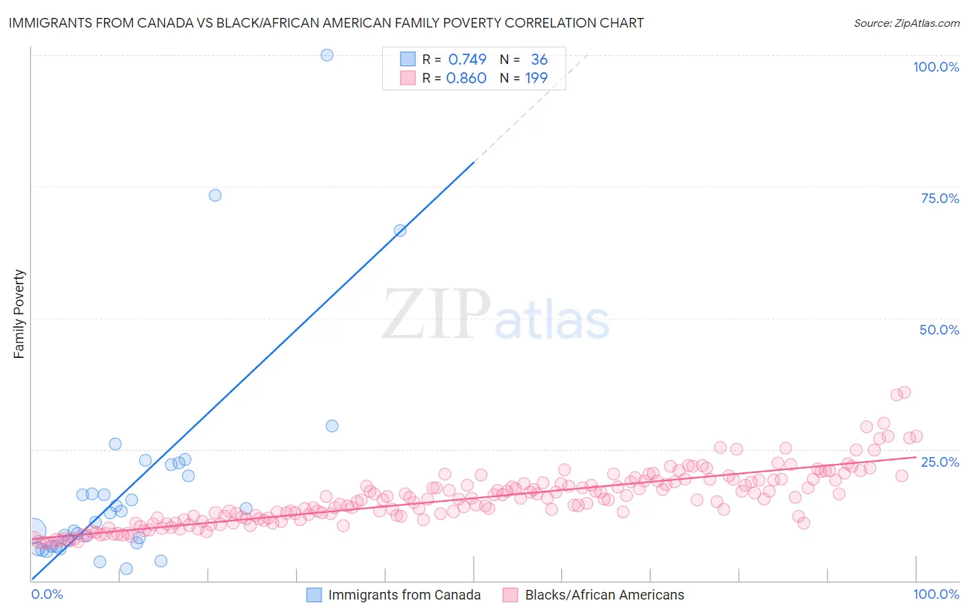 Immigrants from Canada vs Black/African American Family Poverty