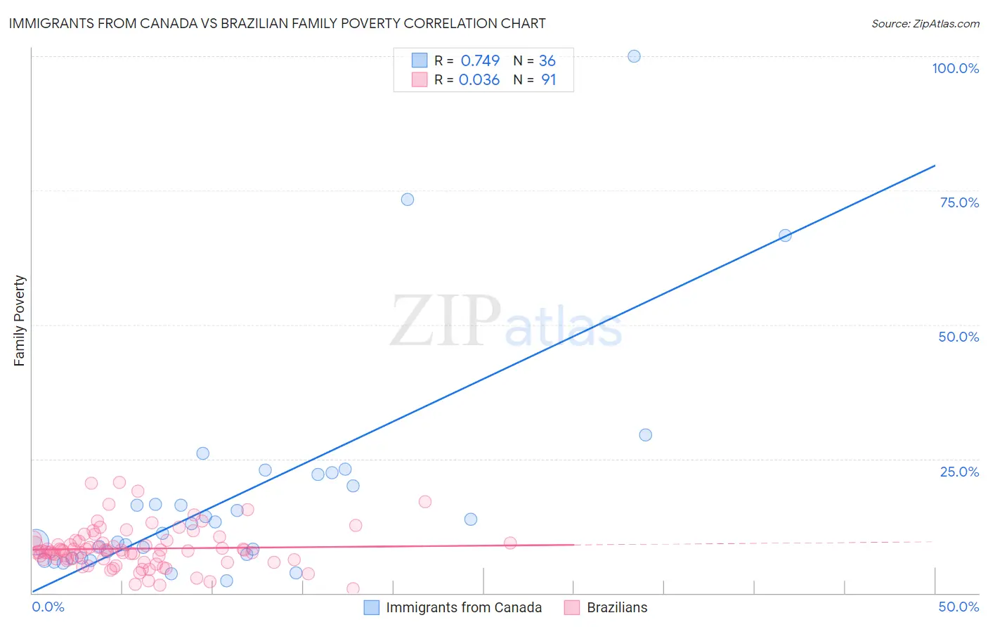 Immigrants from Canada vs Brazilian Family Poverty