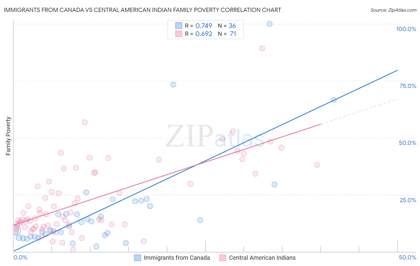 Immigrants from Canada vs Central American Indian Family Poverty
