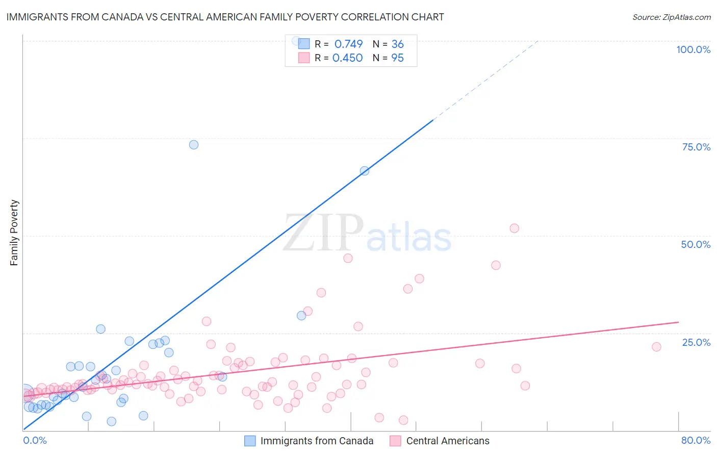 Immigrants from Canada vs Central American Family Poverty