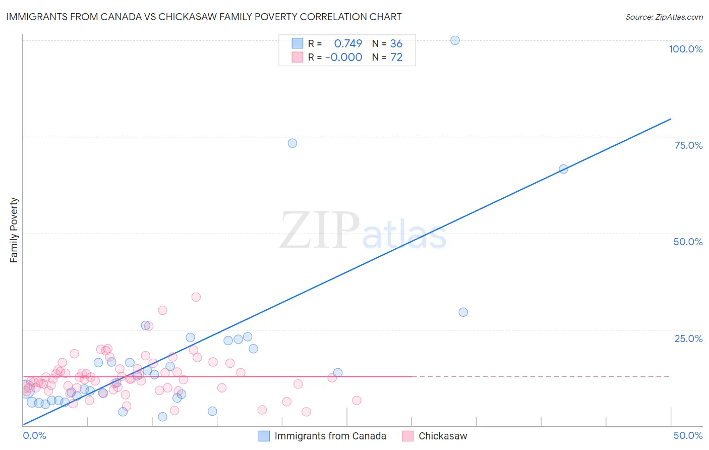 Immigrants from Canada vs Chickasaw Family Poverty