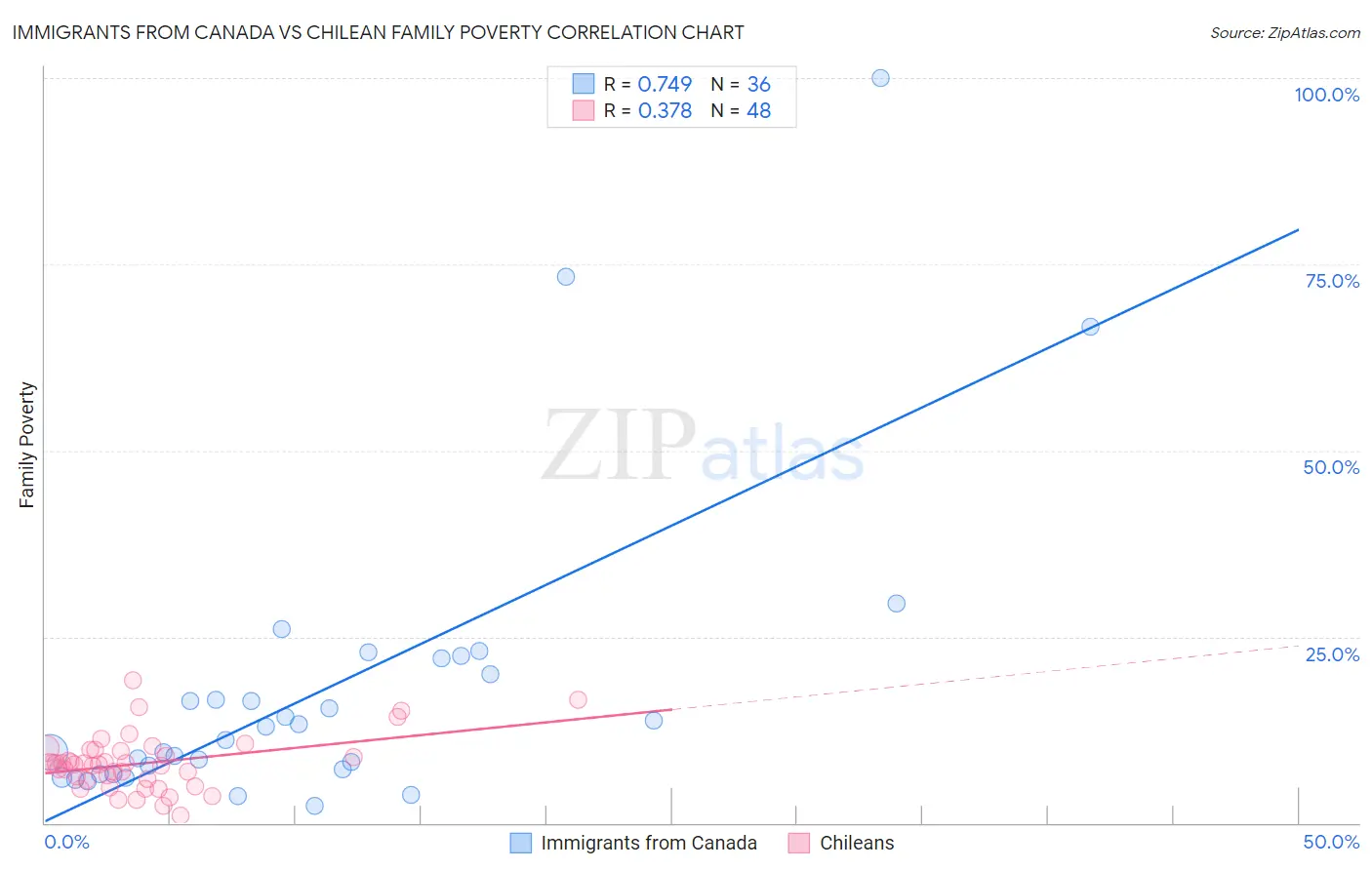 Immigrants from Canada vs Chilean Family Poverty