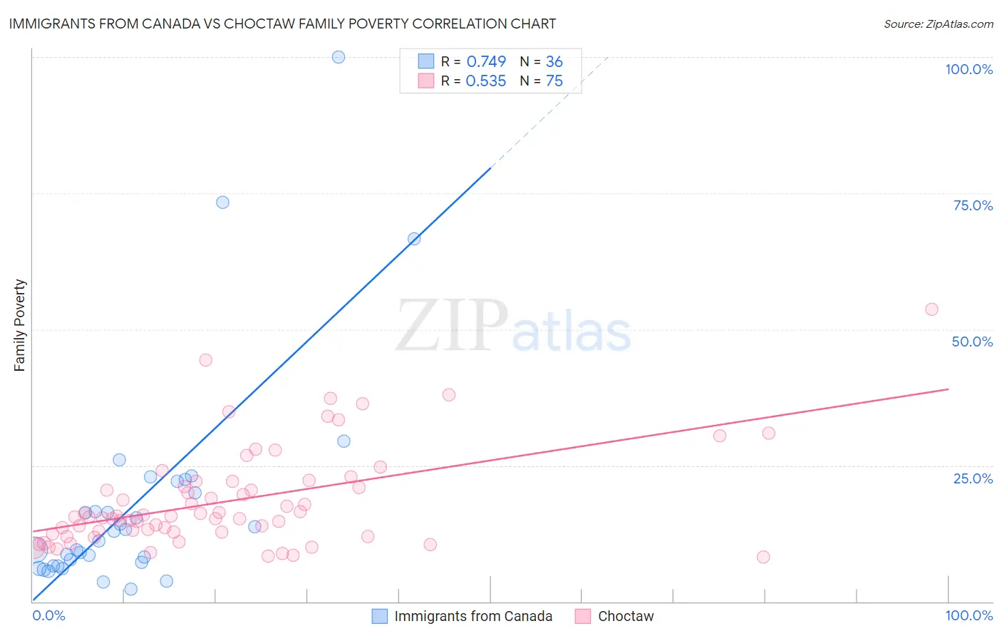 Immigrants from Canada vs Choctaw Family Poverty