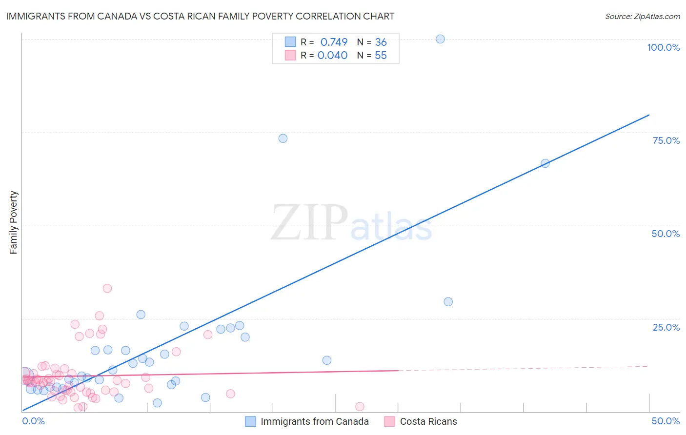 Immigrants from Canada vs Costa Rican Family Poverty