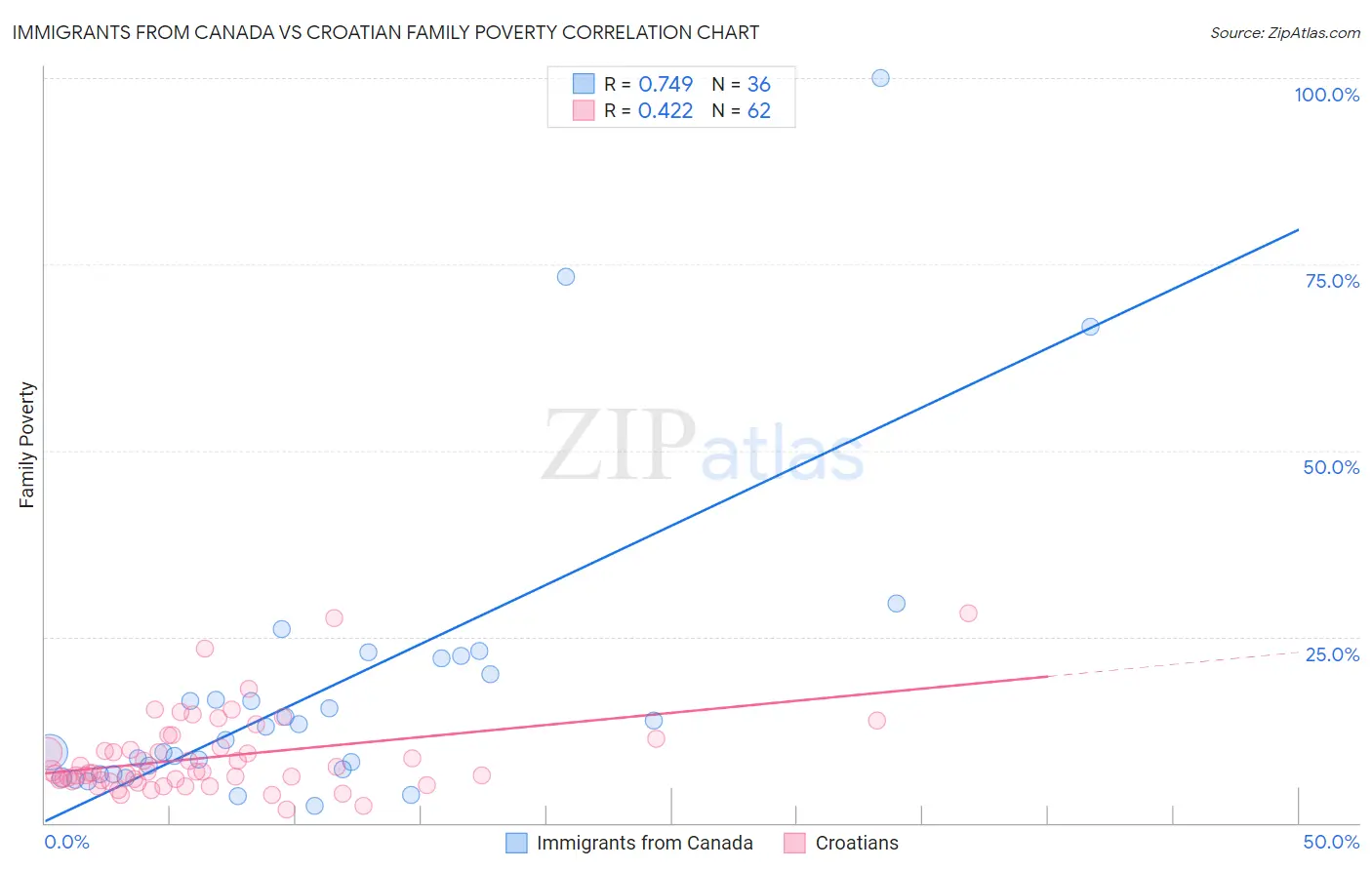 Immigrants from Canada vs Croatian Family Poverty