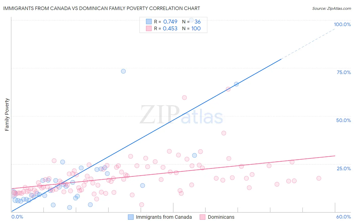 Immigrants from Canada vs Dominican Family Poverty
