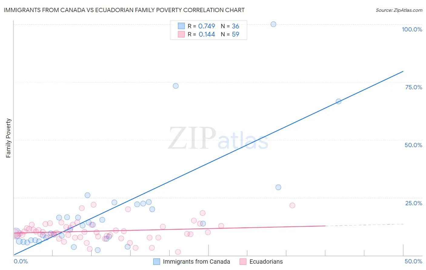 Immigrants from Canada vs Ecuadorian Family Poverty