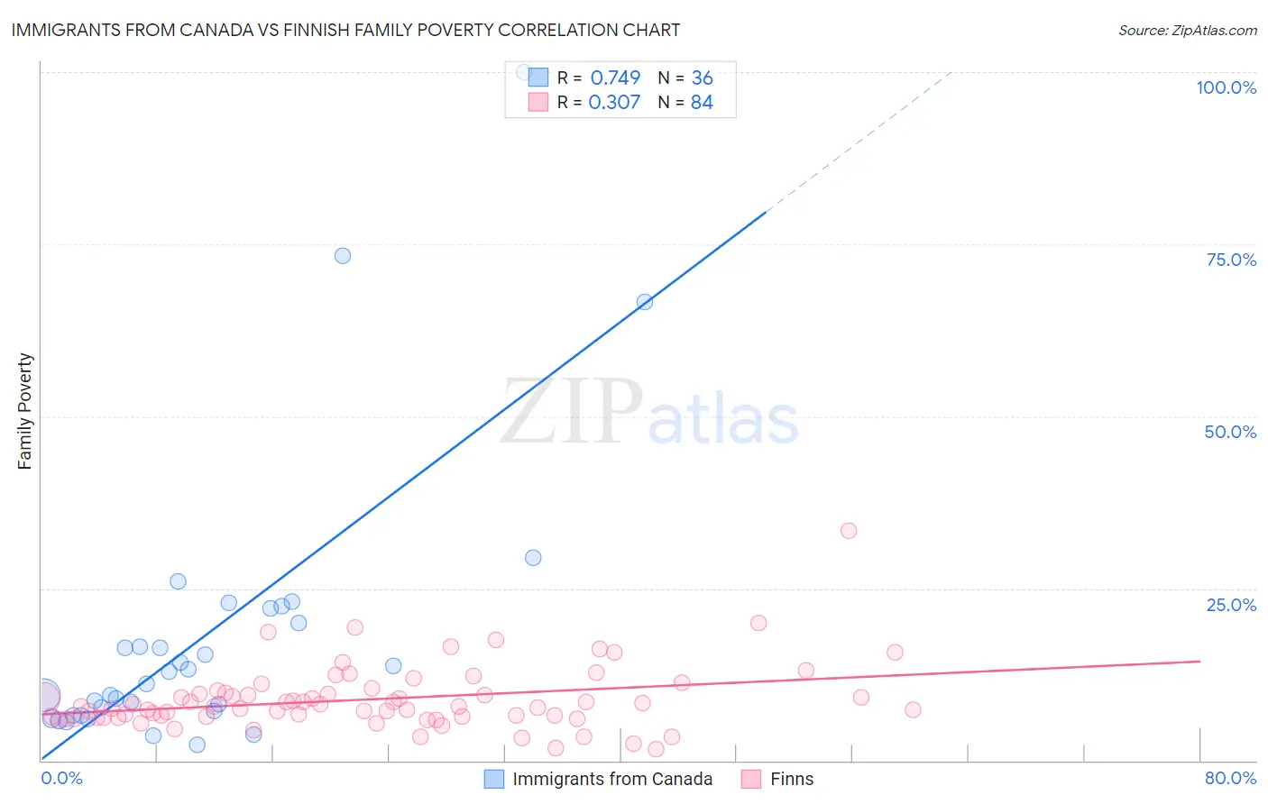 Immigrants from Canada vs Finnish Family Poverty