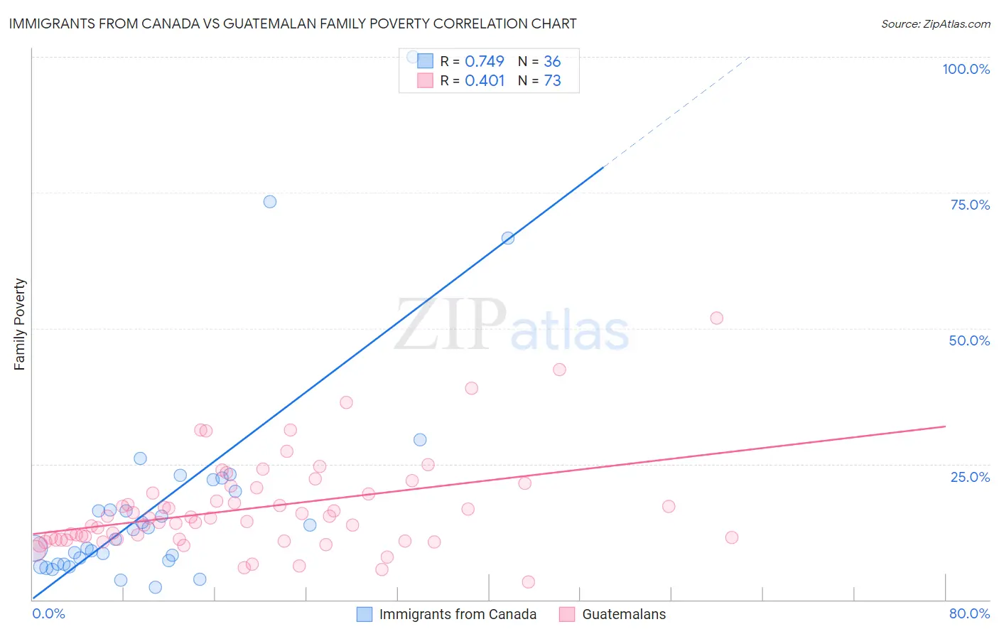 Immigrants from Canada vs Guatemalan Family Poverty