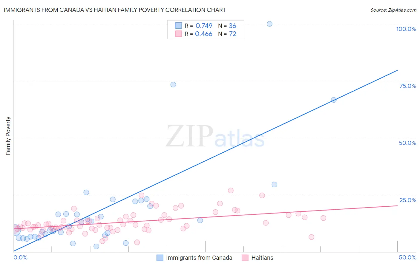 Immigrants from Canada vs Haitian Family Poverty