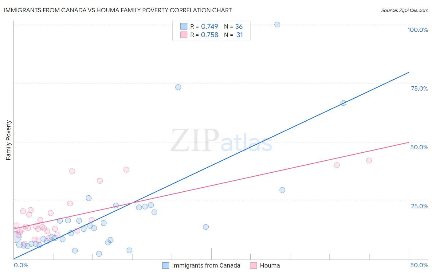 Immigrants from Canada vs Houma Family Poverty
