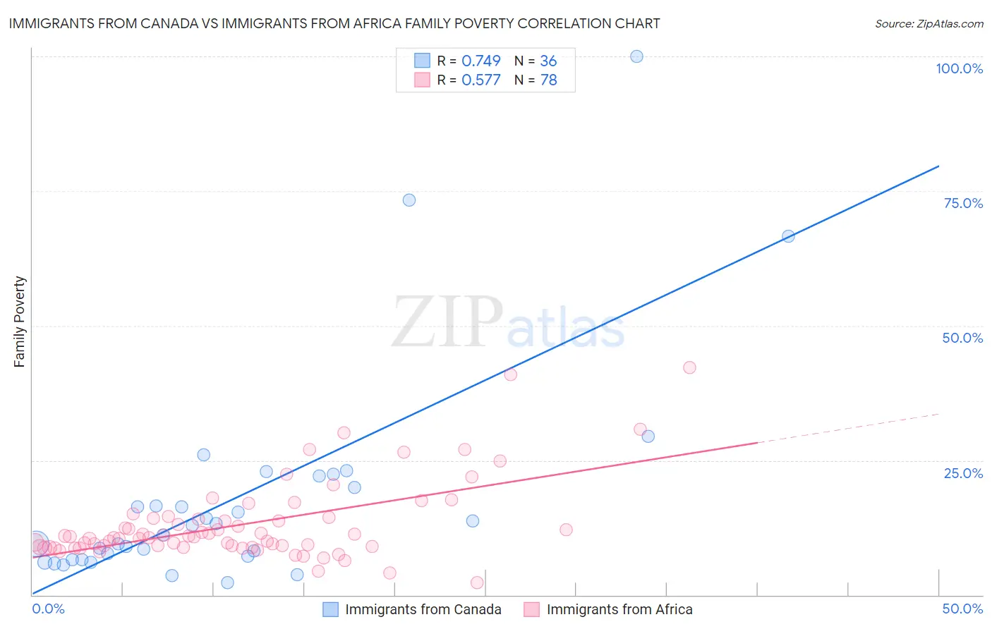 Immigrants from Canada vs Immigrants from Africa Family Poverty