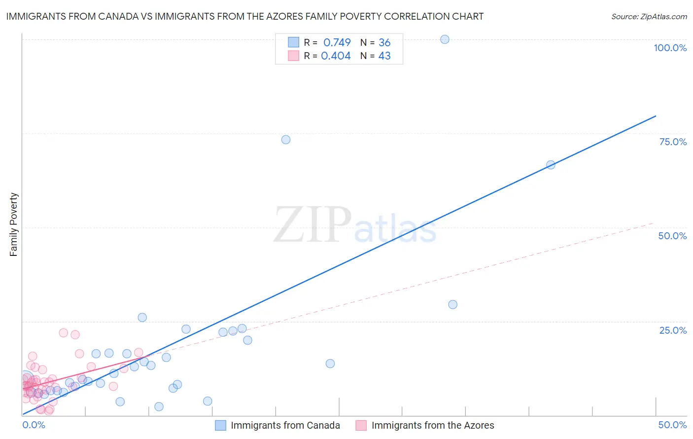 Immigrants from Canada vs Immigrants from the Azores Family Poverty