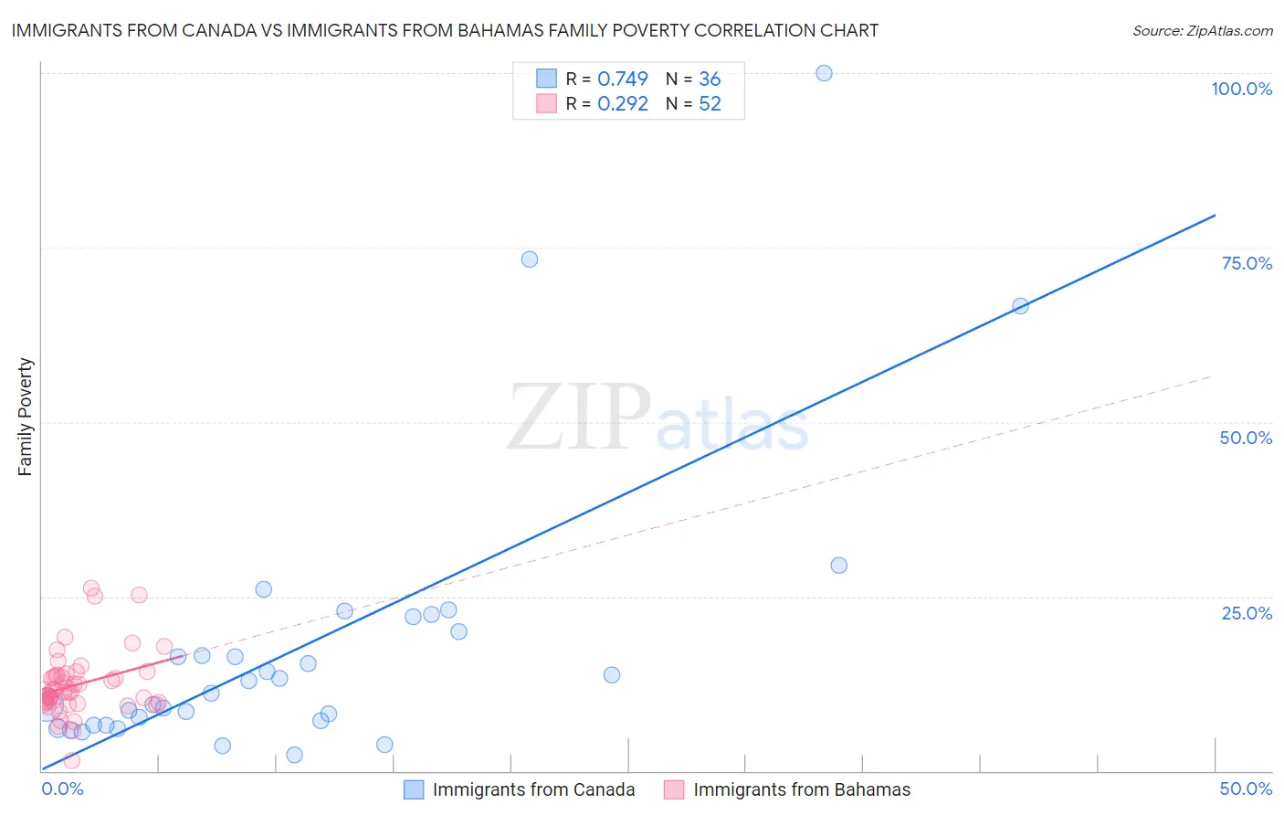 Immigrants from Canada vs Immigrants from Bahamas Family Poverty