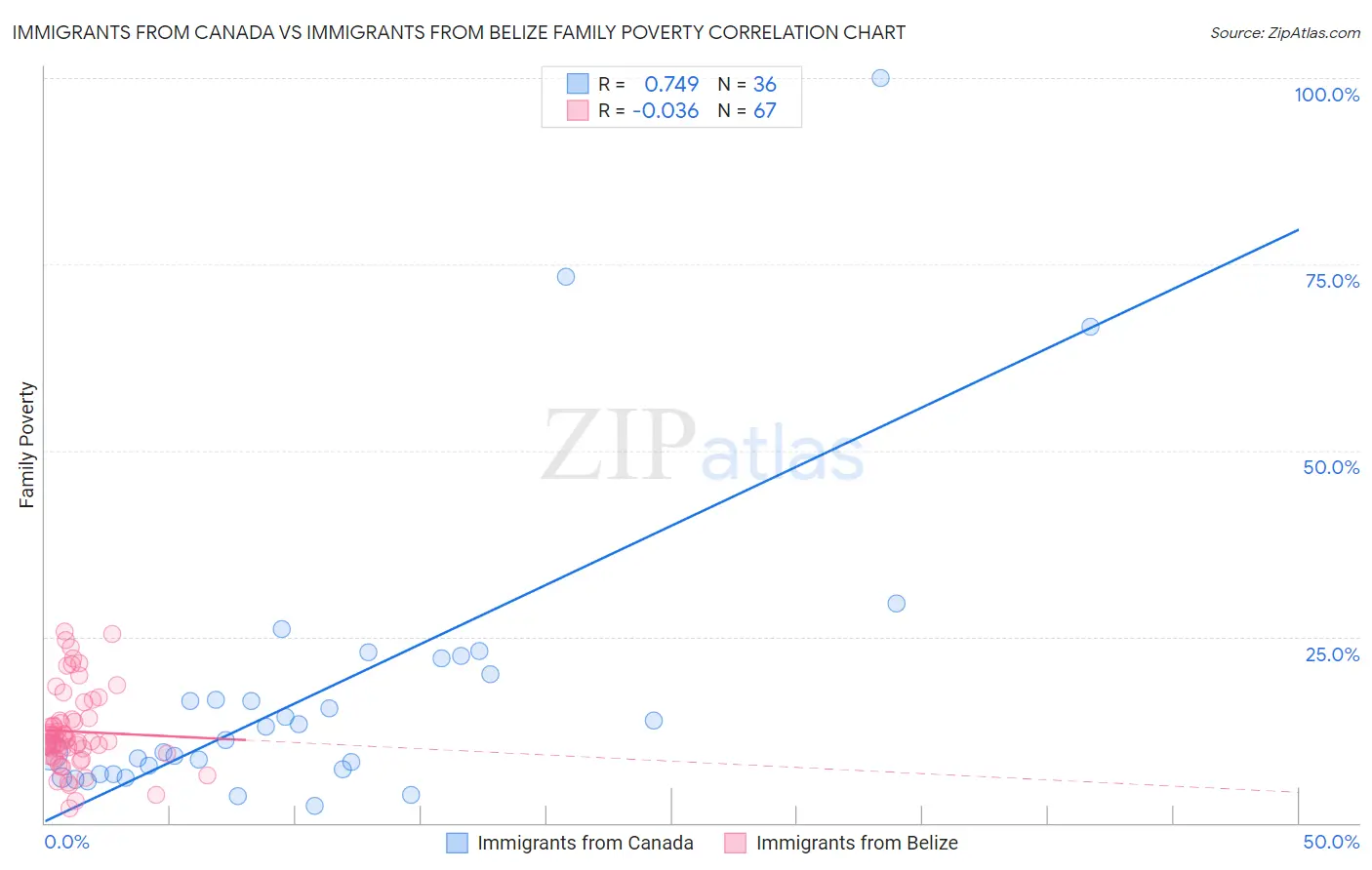 Immigrants from Canada vs Immigrants from Belize Family Poverty