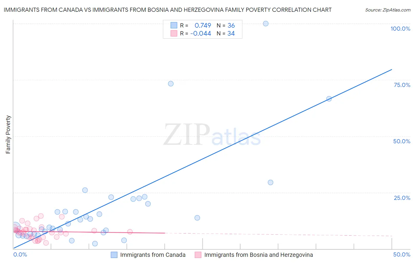 Immigrants from Canada vs Immigrants from Bosnia and Herzegovina Family Poverty