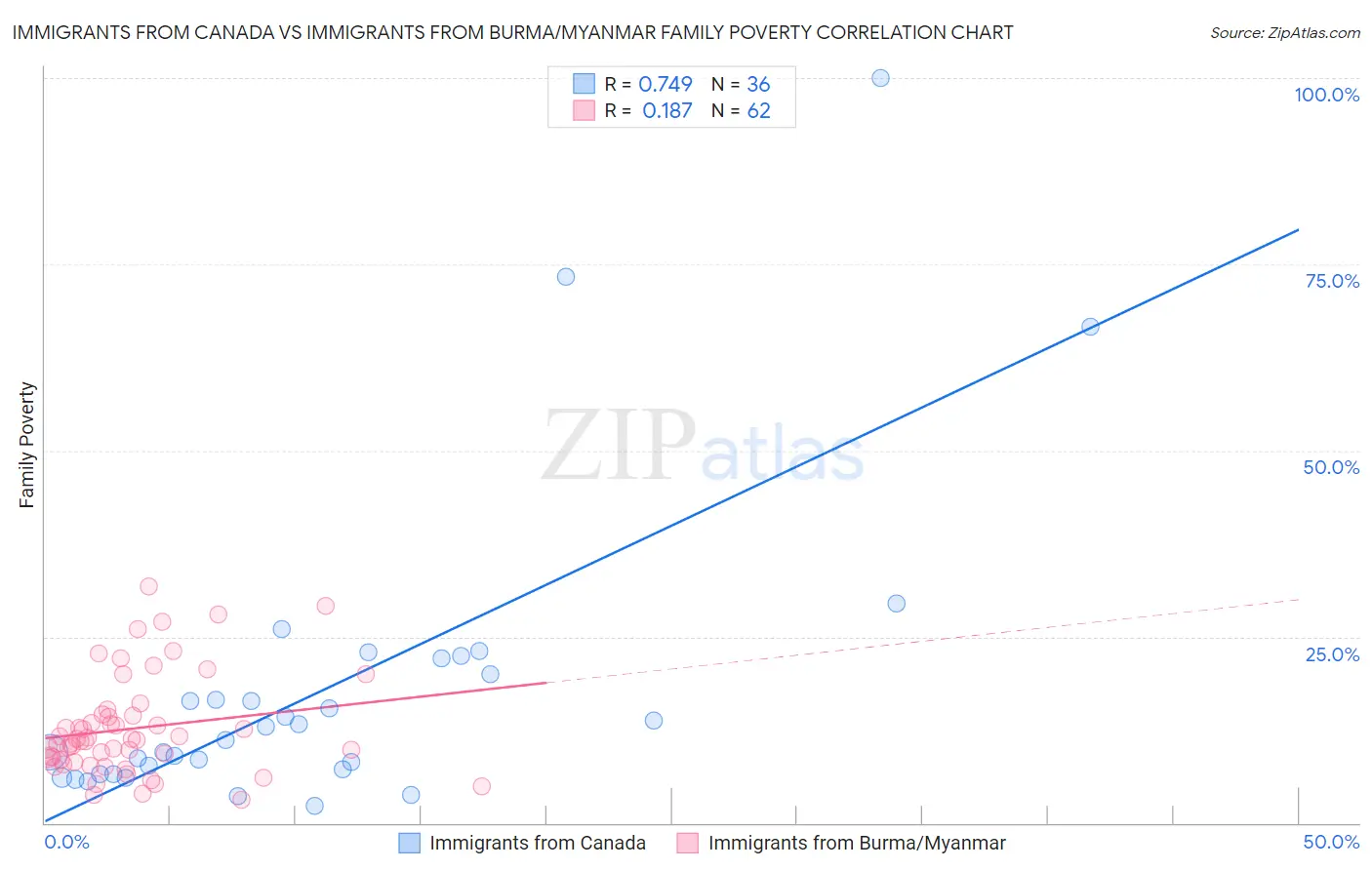 Immigrants from Canada vs Immigrants from Burma/Myanmar Family Poverty