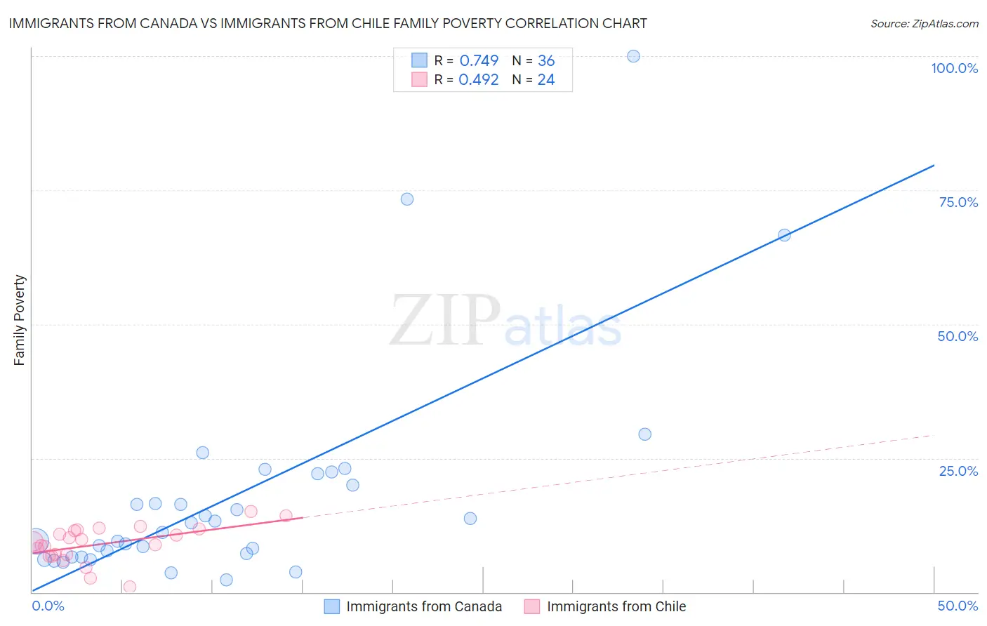 Immigrants from Canada vs Immigrants from Chile Family Poverty