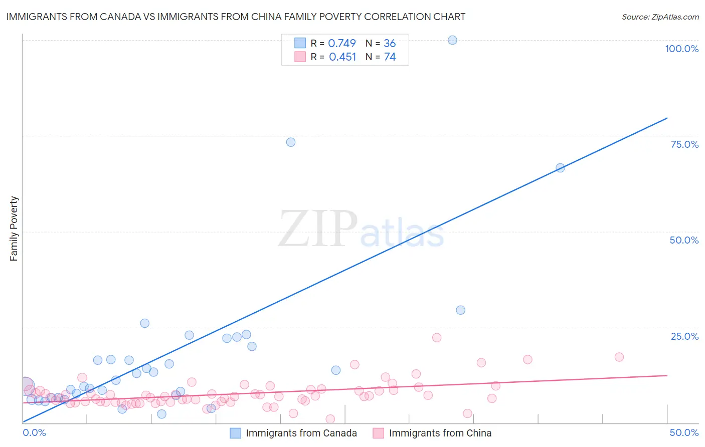 Immigrants from Canada vs Immigrants from China Family Poverty
