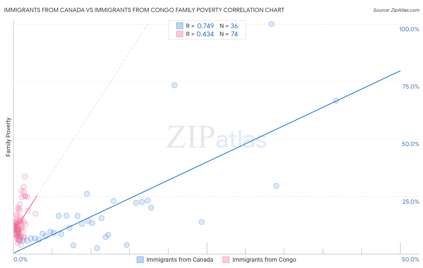 Immigrants from Canada vs Immigrants from Congo Family Poverty