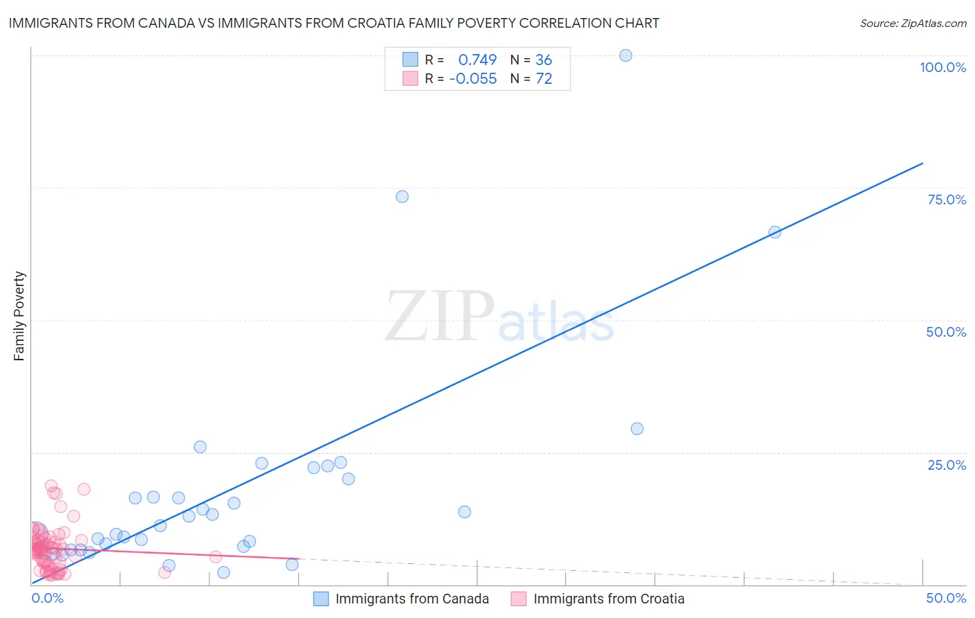 Immigrants from Canada vs Immigrants from Croatia Family Poverty