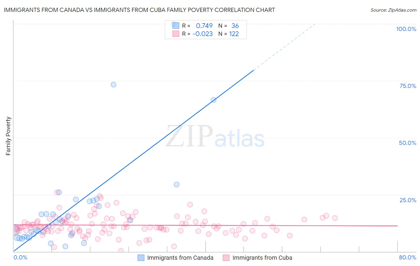 Immigrants from Canada vs Immigrants from Cuba Family Poverty