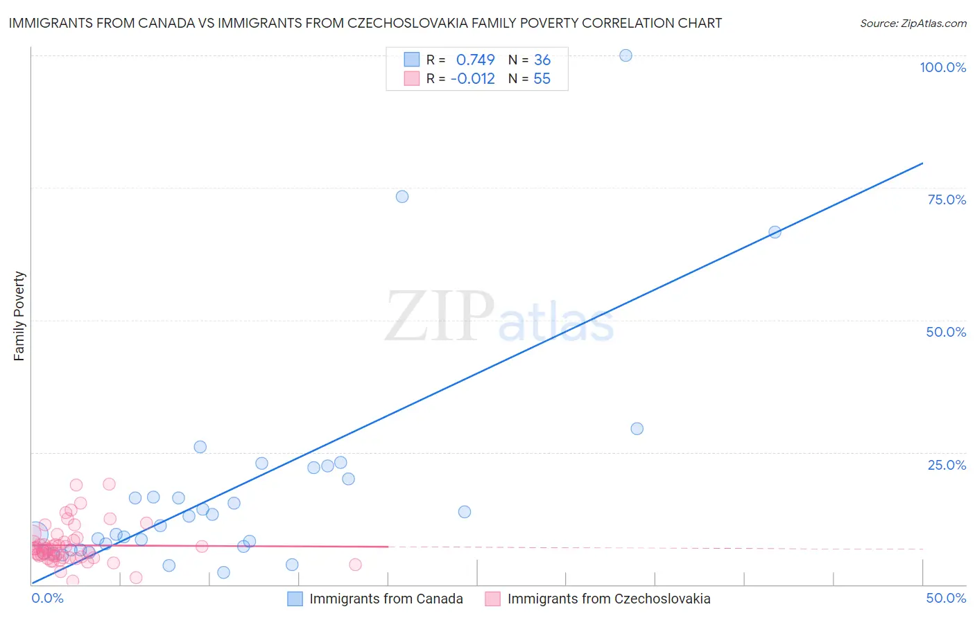 Immigrants from Canada vs Immigrants from Czechoslovakia Family Poverty