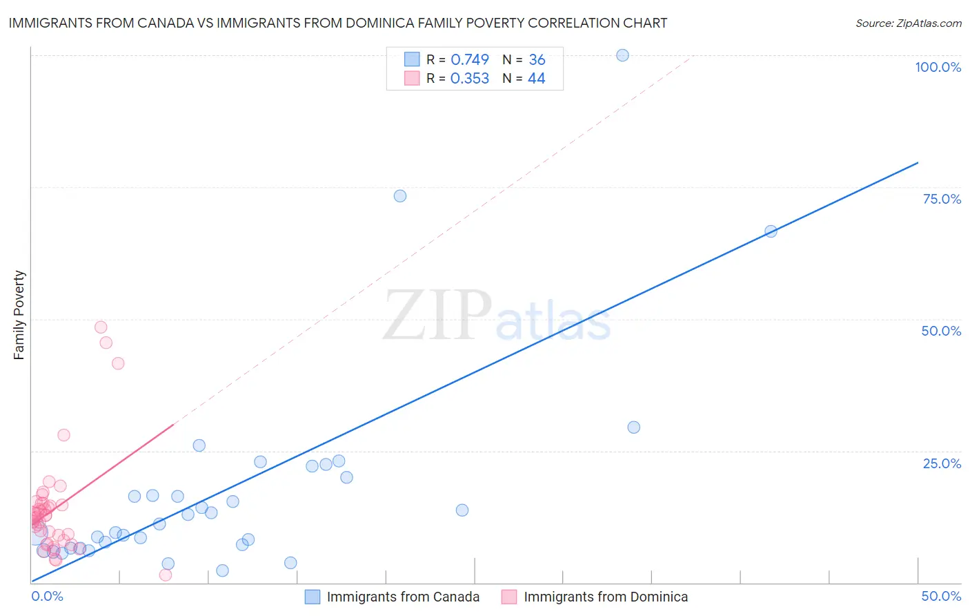 Immigrants from Canada vs Immigrants from Dominica Family Poverty