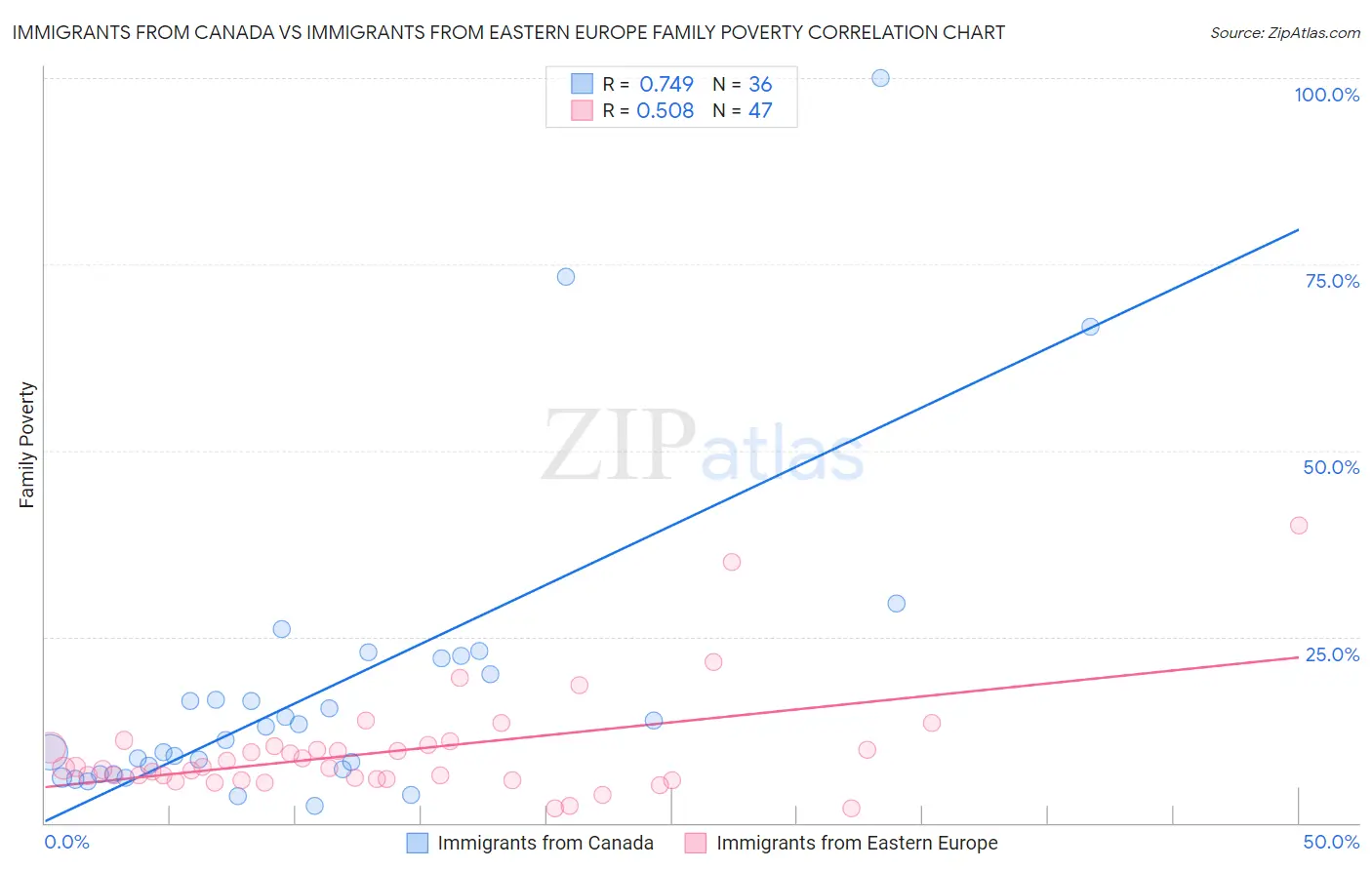 Immigrants from Canada vs Immigrants from Eastern Europe Family Poverty