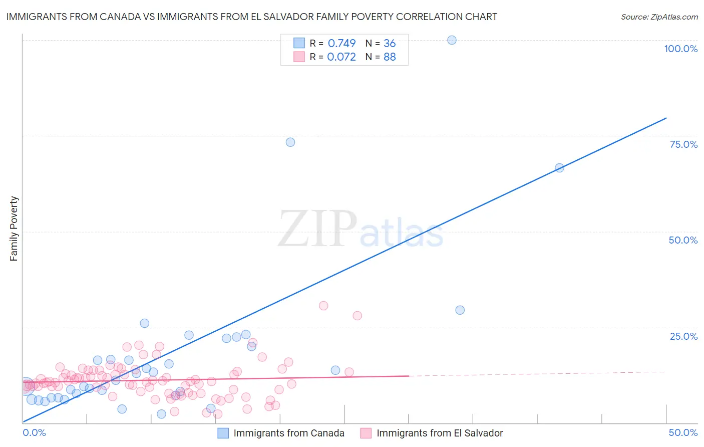 Immigrants from Canada vs Immigrants from El Salvador Family Poverty