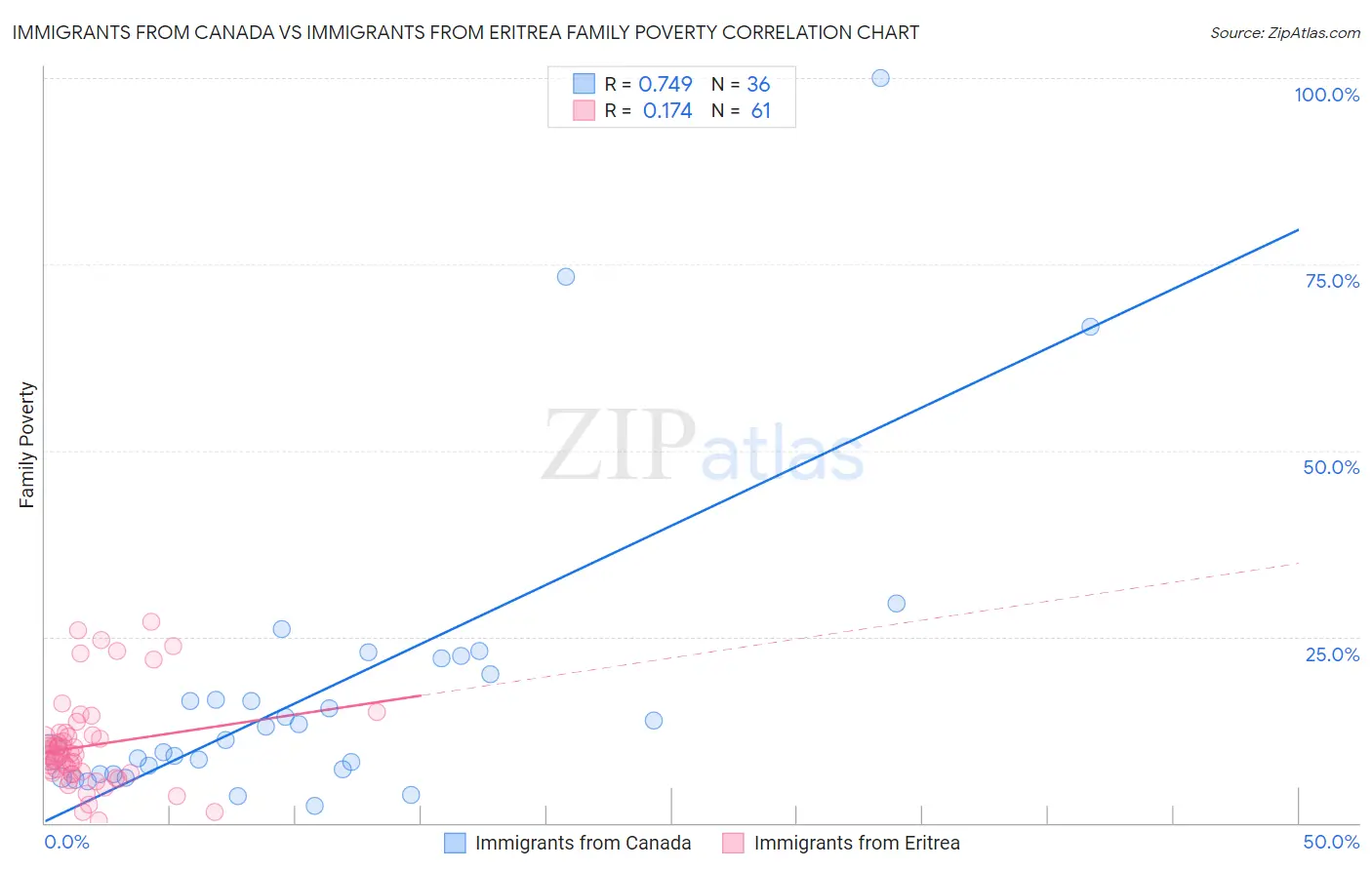 Immigrants from Canada vs Immigrants from Eritrea Family Poverty