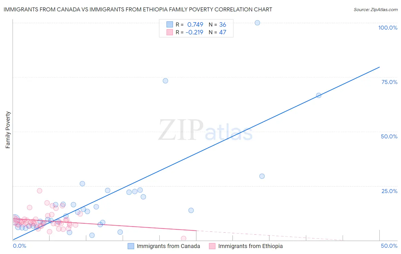 Immigrants from Canada vs Immigrants from Ethiopia Family Poverty