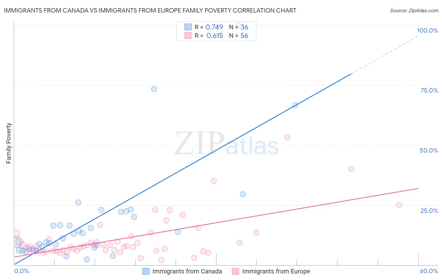 Immigrants from Canada vs Immigrants from Europe Family Poverty