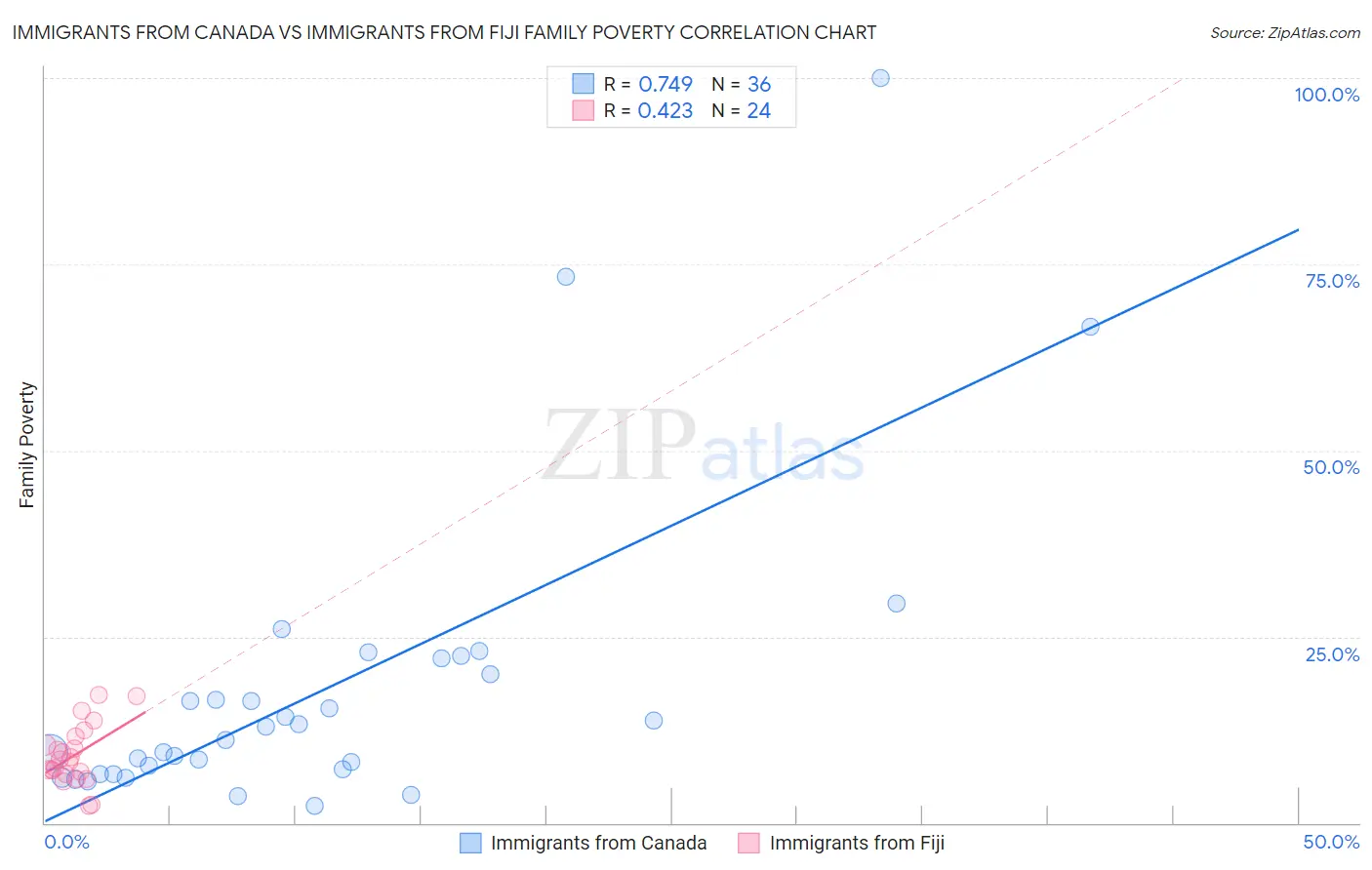 Immigrants from Canada vs Immigrants from Fiji Family Poverty