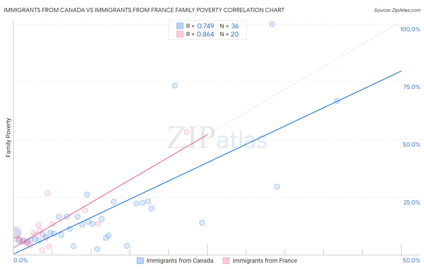 Immigrants from Canada vs Immigrants from France Family Poverty