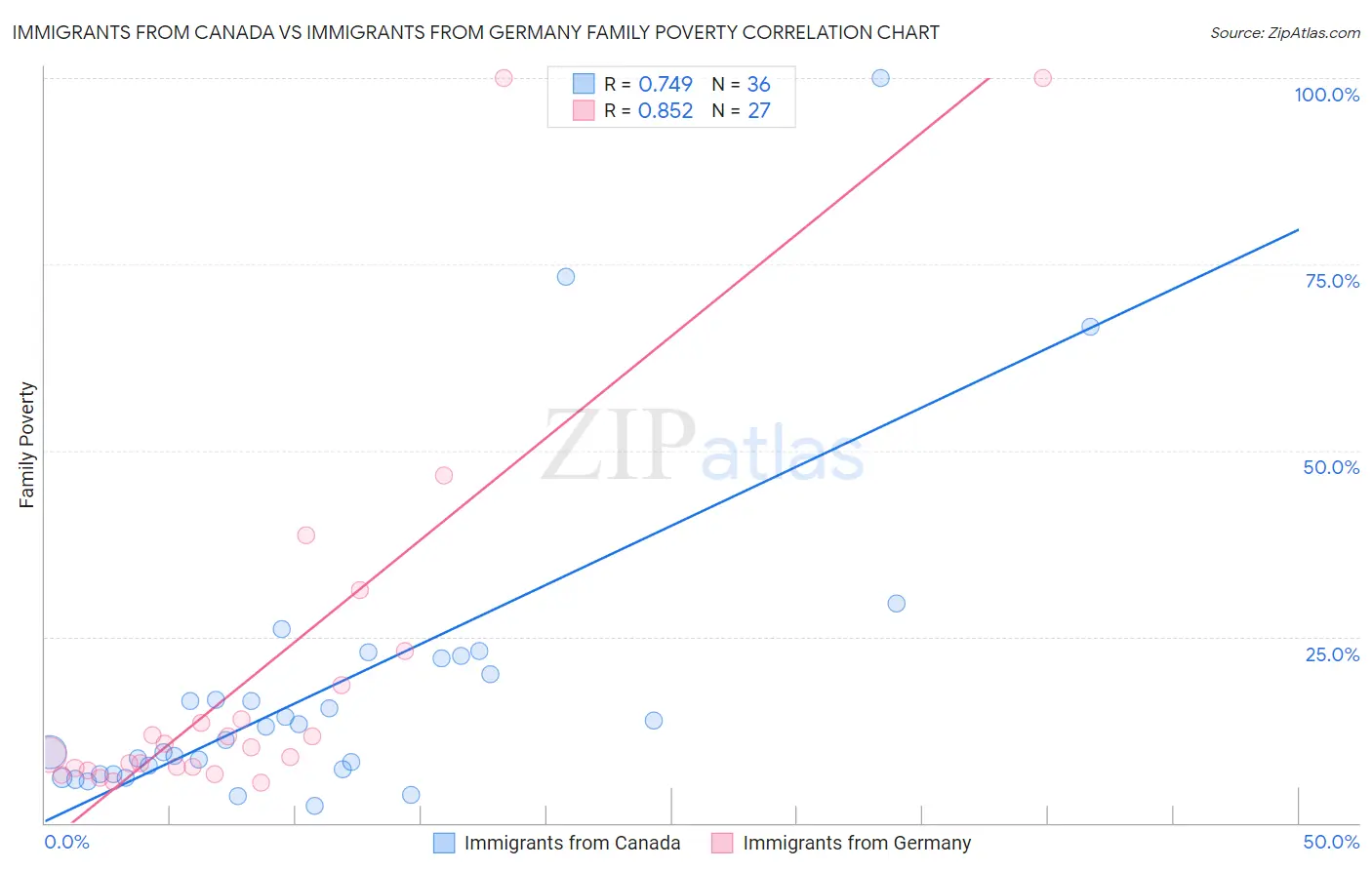 Immigrants from Canada vs Immigrants from Germany Family Poverty