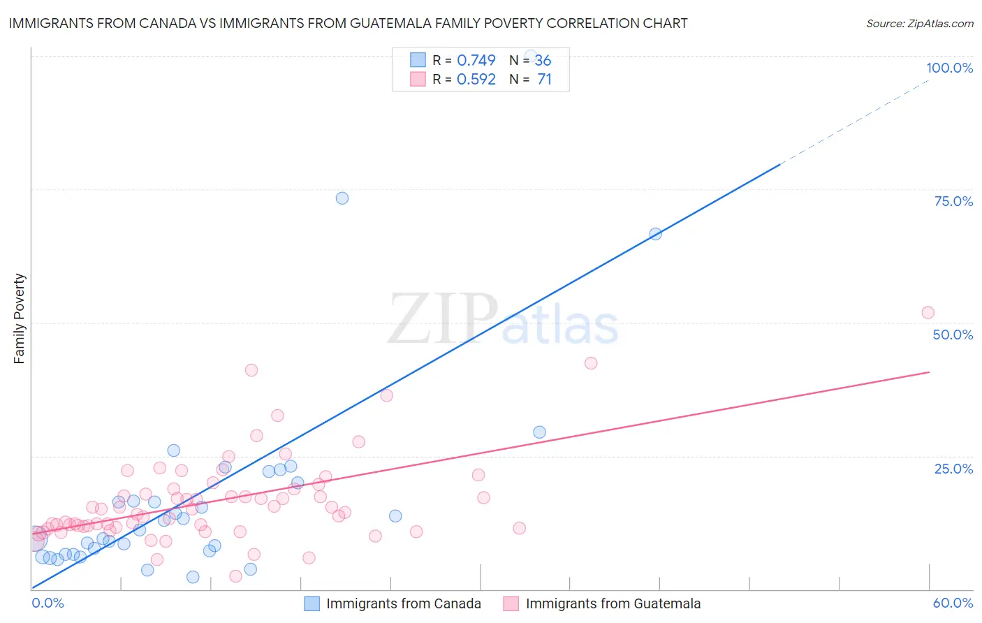 Immigrants from Canada vs Immigrants from Guatemala Family Poverty