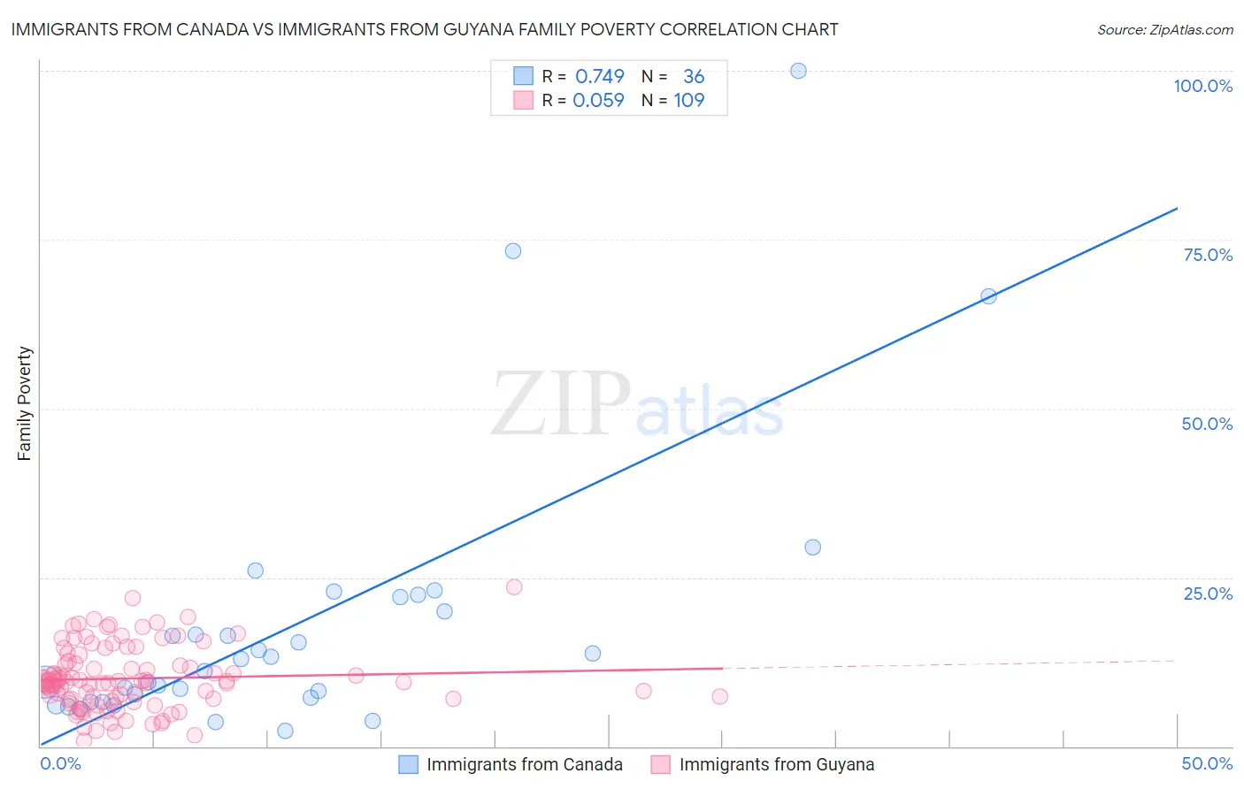 Immigrants from Canada vs Immigrants from Guyana Family Poverty