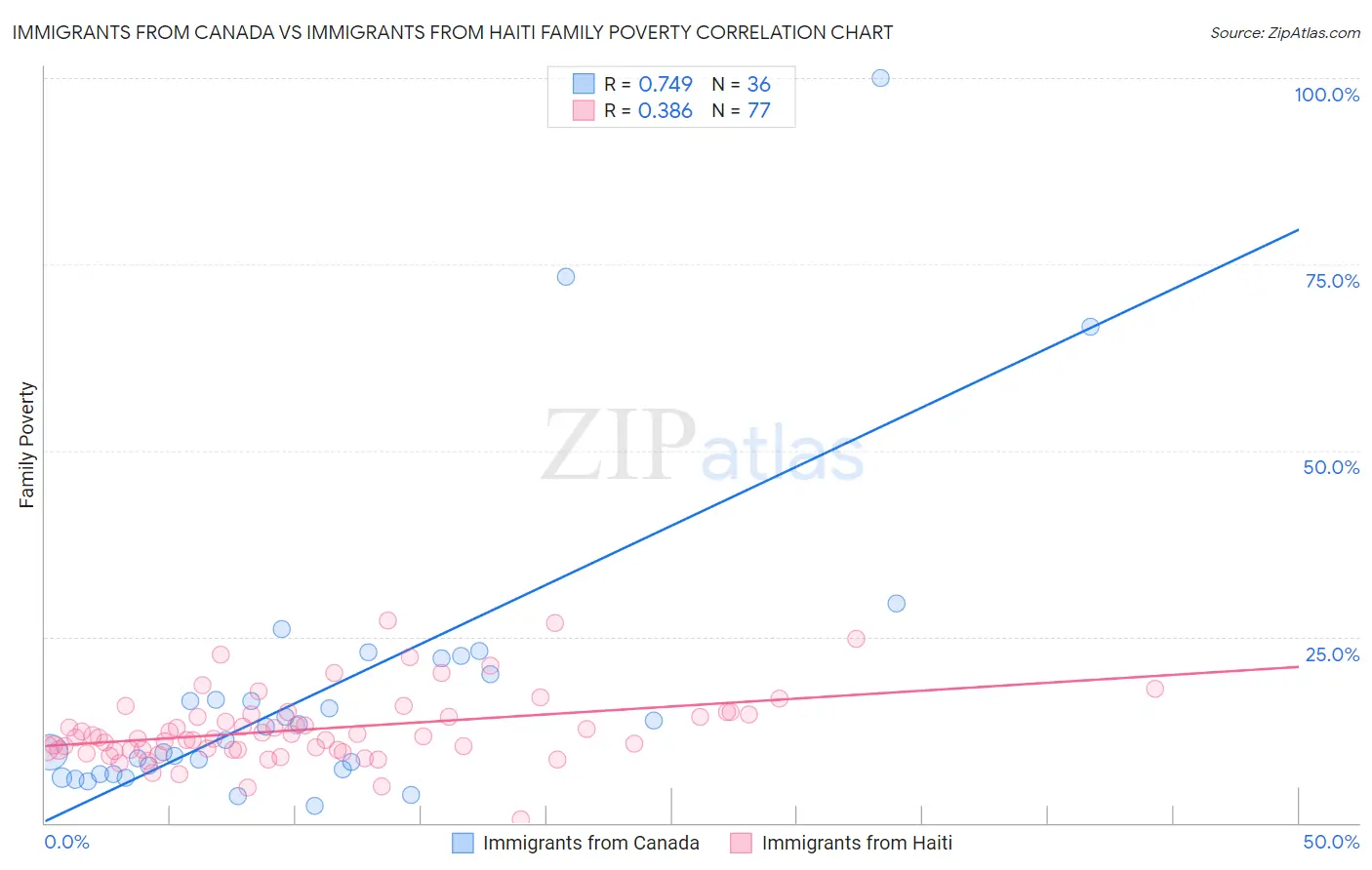 Immigrants from Canada vs Immigrants from Haiti Family Poverty
