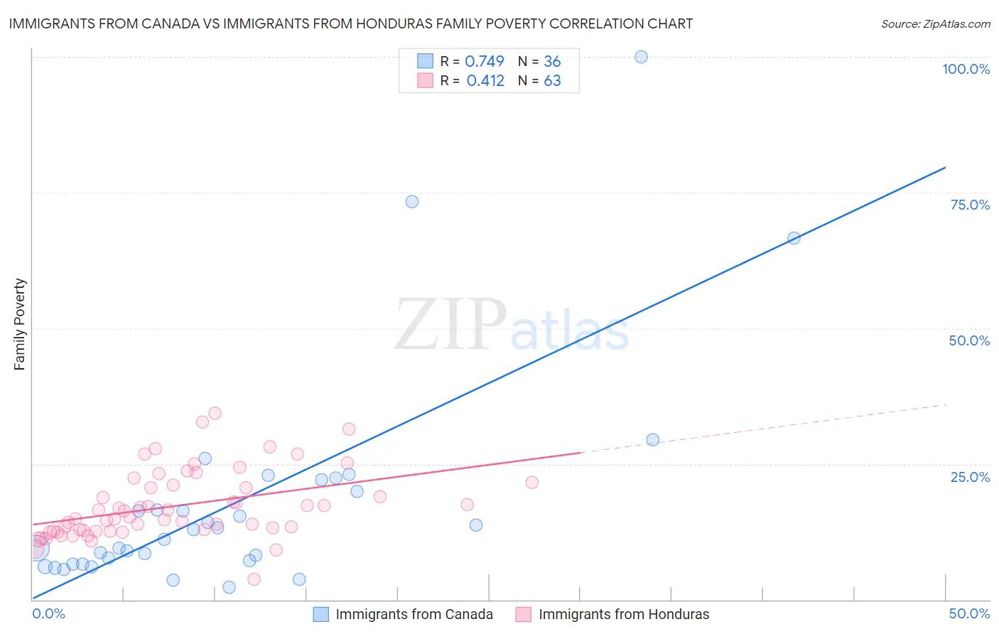 Immigrants from Canada vs Immigrants from Honduras Family Poverty