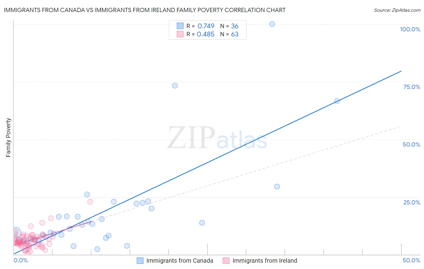 Immigrants from Canada vs Immigrants from Ireland Family Poverty
