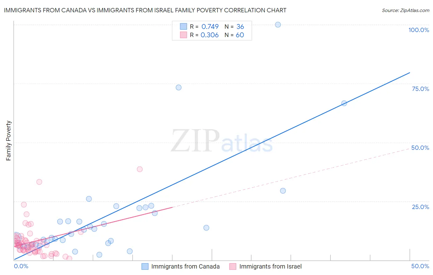 Immigrants from Canada vs Immigrants from Israel Family Poverty