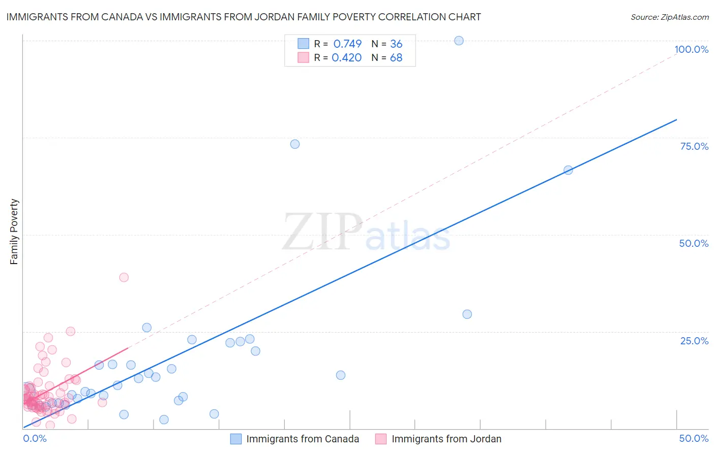 Immigrants from Canada vs Immigrants from Jordan Family Poverty
