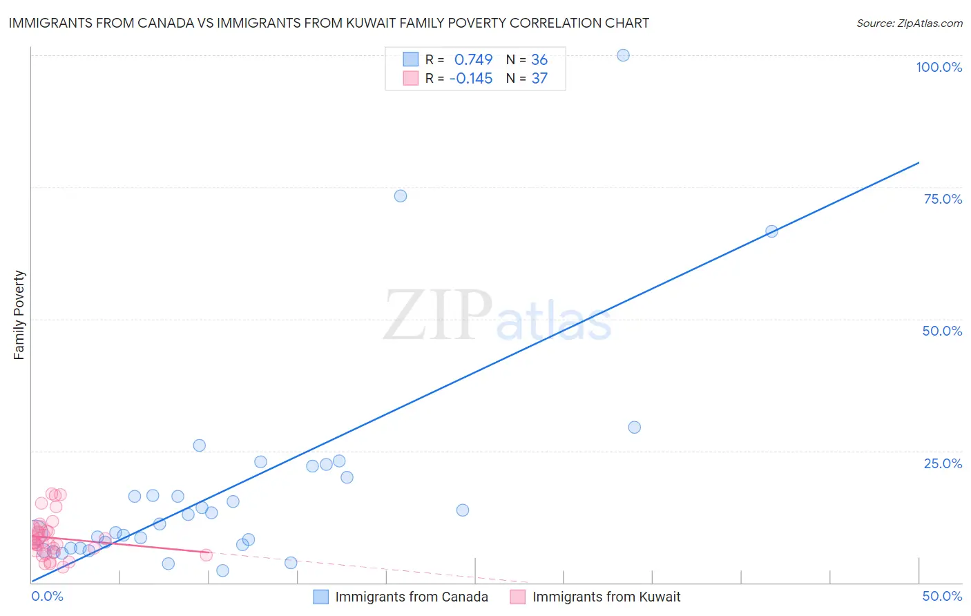 Immigrants from Canada vs Immigrants from Kuwait Family Poverty