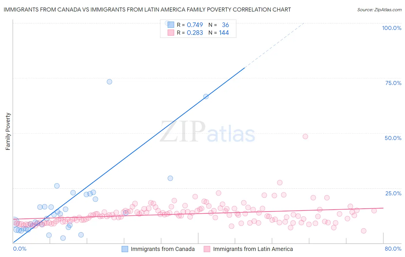 Immigrants from Canada vs Immigrants from Latin America Family Poverty