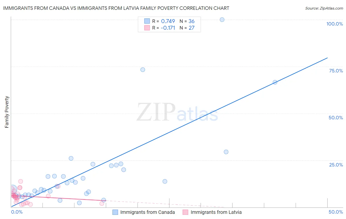 Immigrants from Canada vs Immigrants from Latvia Family Poverty